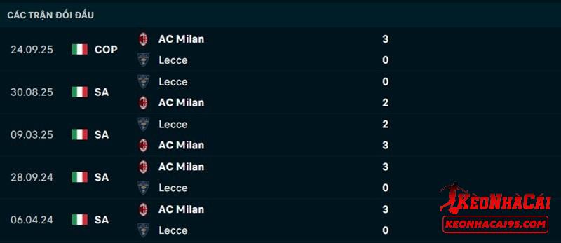 Lịch sử đối đầu AC Milan vs Lecce Lịch sử đối đầu AC Milan vs Lecce