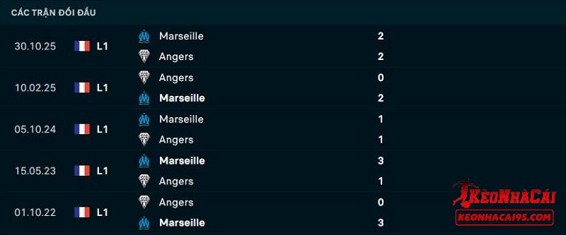 Lịch sử đối đầu Angers vs Marseille