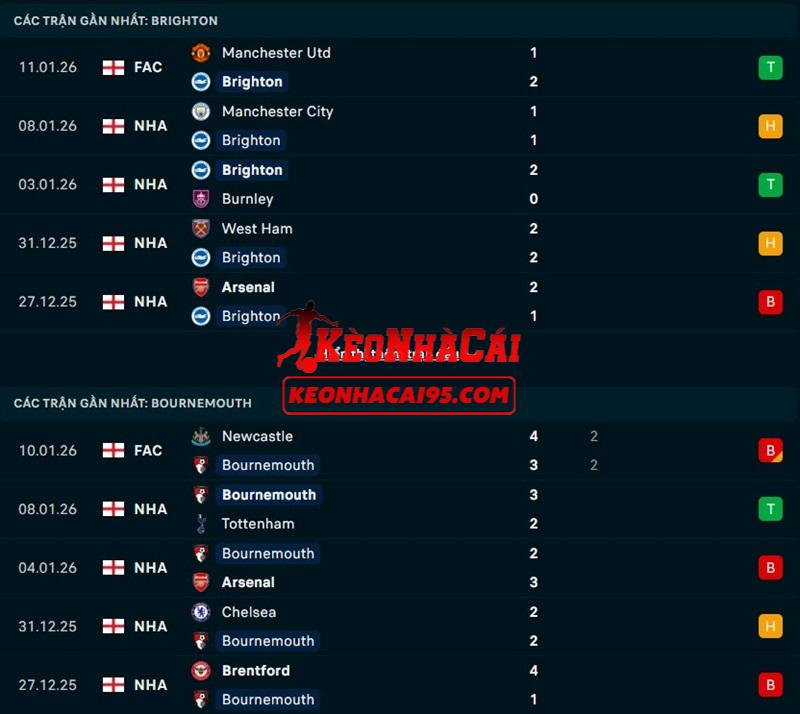 Phong độ gần đây của Brighton vs Bournemouth Phong độ gần đây của Brighton vs Bournemouth