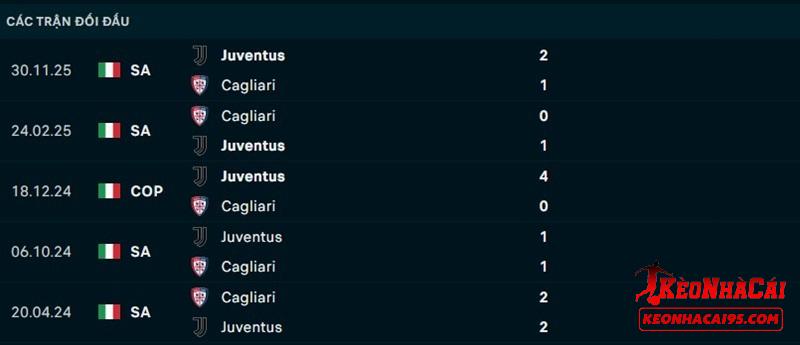 Lịch sử đối đầu Cagliari vs Juventus