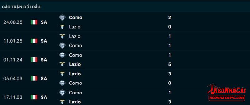 Lịch sử đối đầu Lazio vs Como Lịch sử đối đầu Lazio vs Como