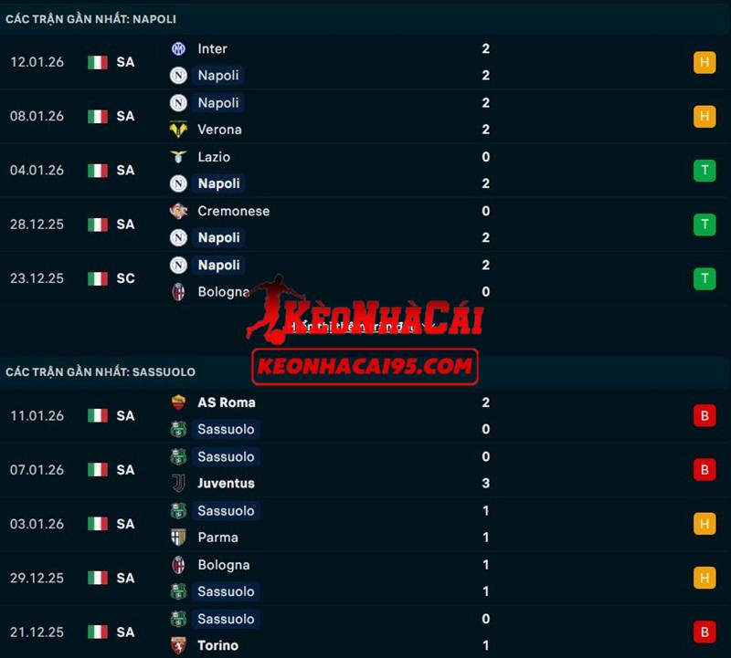 Phong độ gần đây của Napoli vs Sassuolo